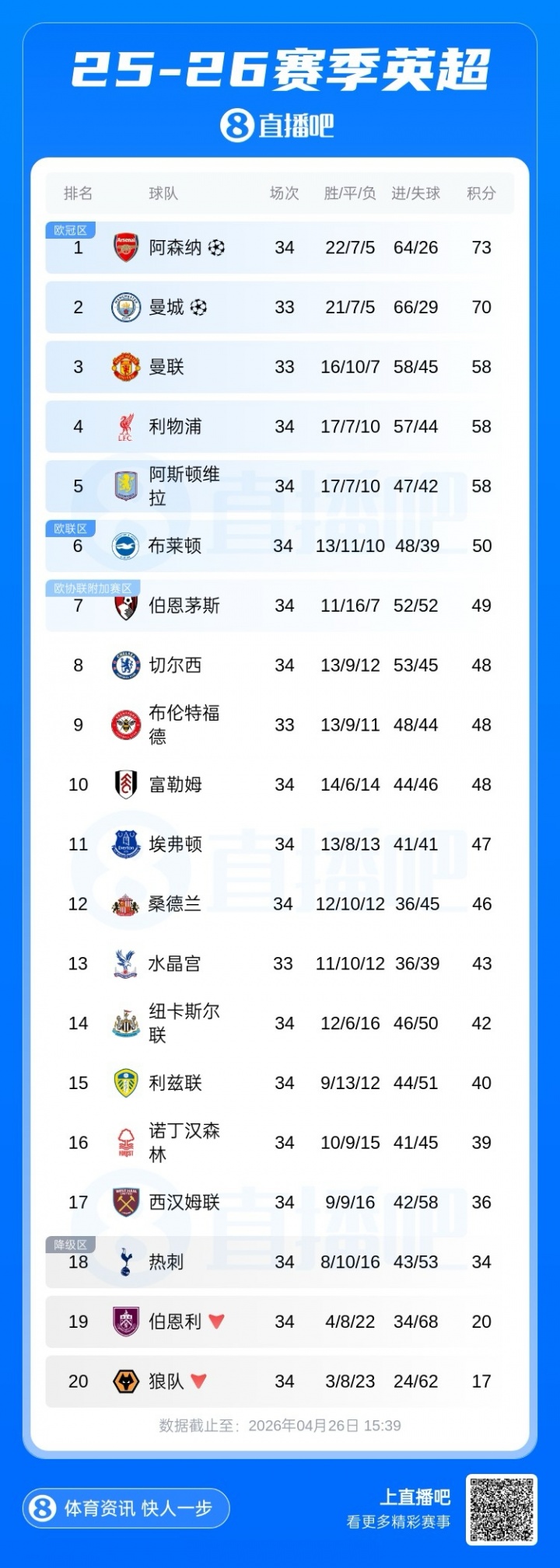 乐鱼官网-英超六队战欧冠？维拉掉至第五后，英超第六进欧冠的概率升至20%